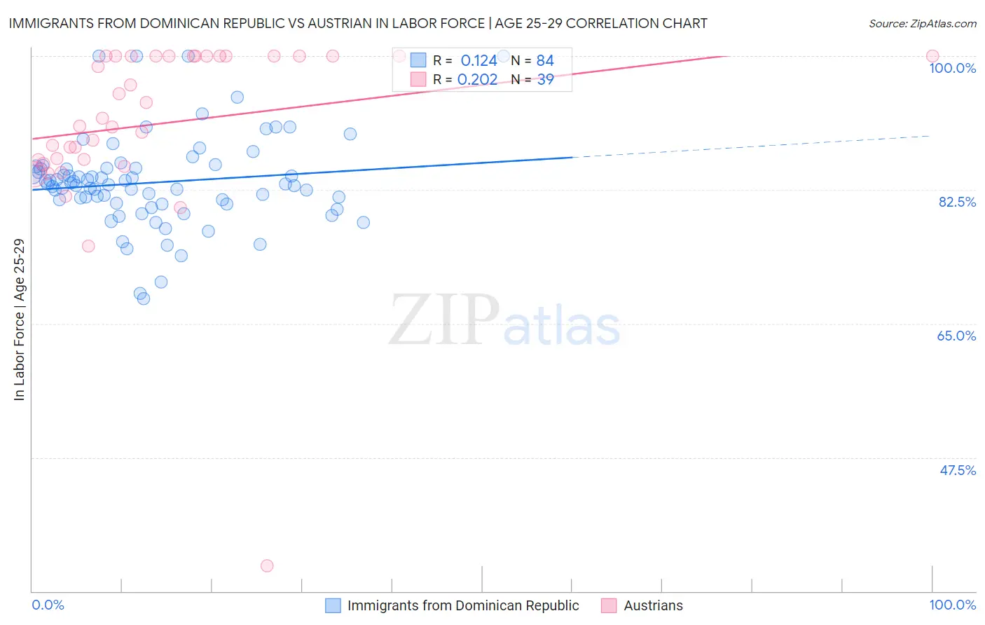 Immigrants from Dominican Republic vs Austrian In Labor Force | Age 25-29