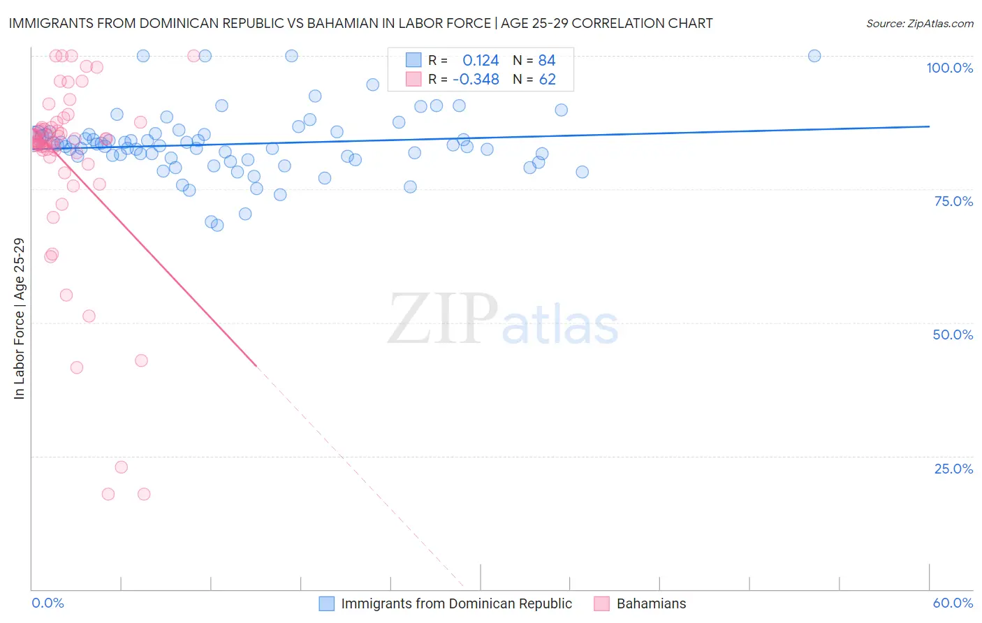 Immigrants from Dominican Republic vs Bahamian In Labor Force | Age 25-29