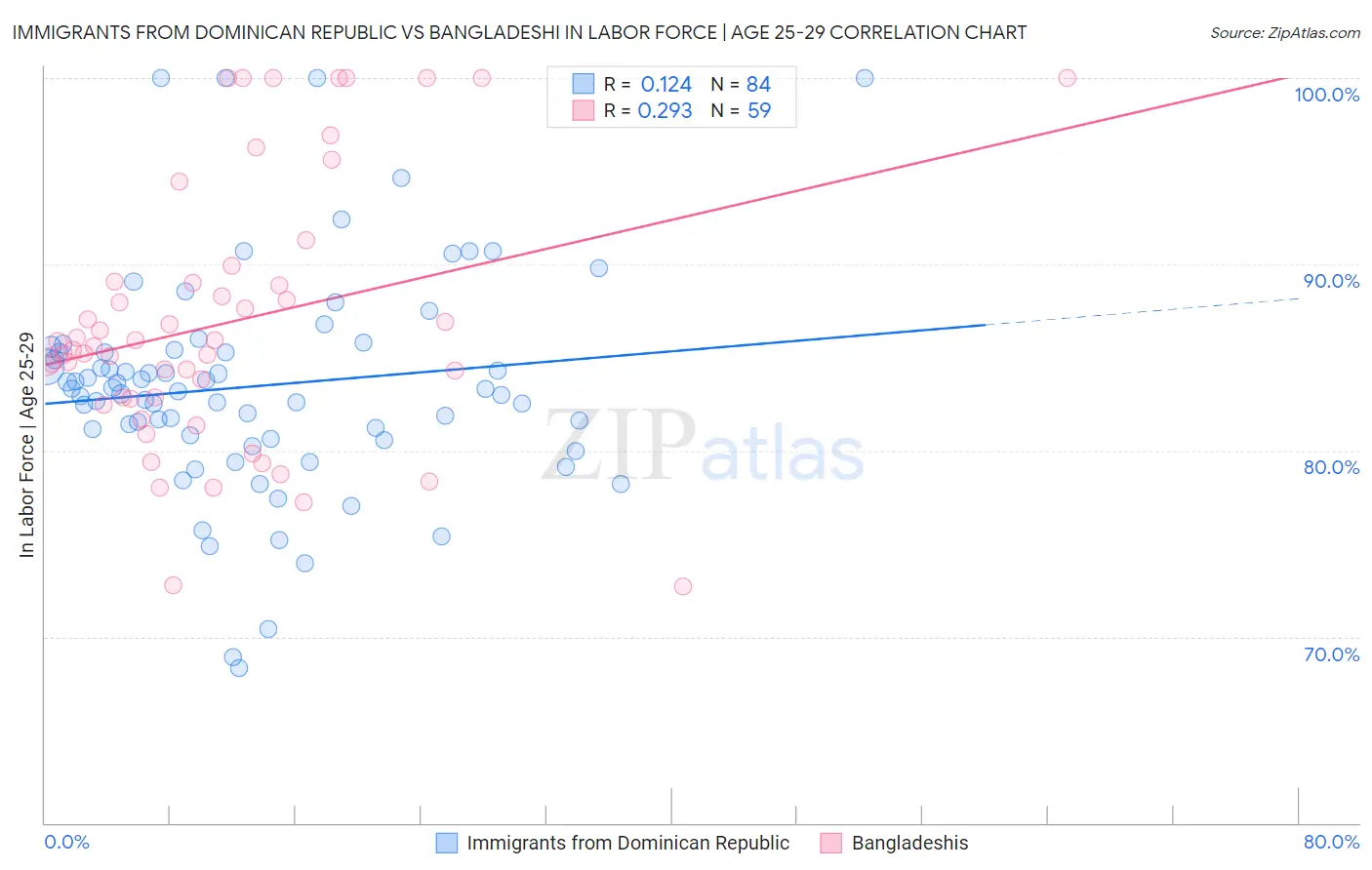 Immigrants from Dominican Republic vs Bangladeshi In Labor Force | Age 25-29