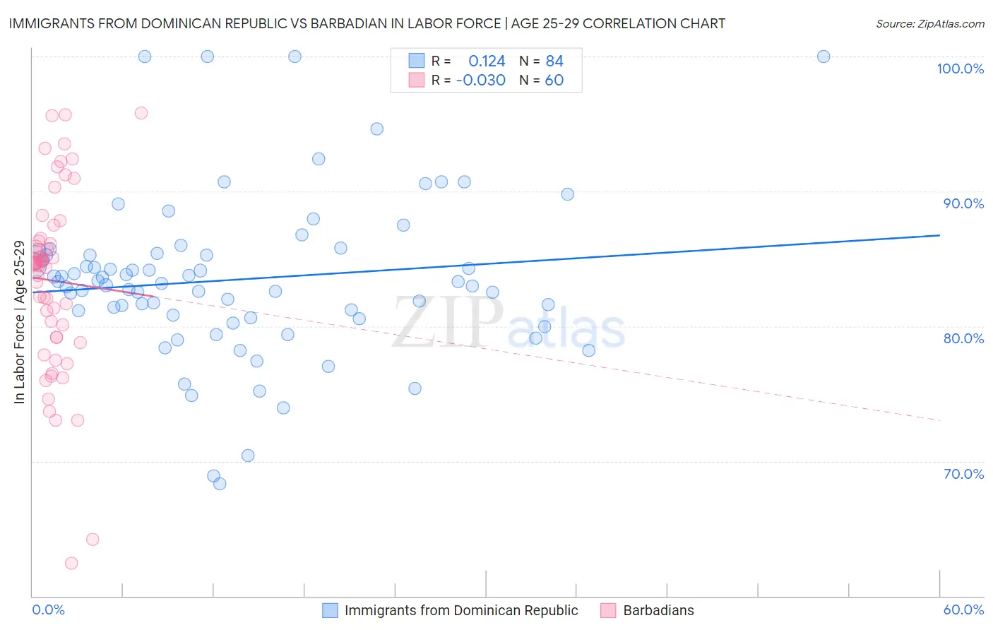 Immigrants from Dominican Republic vs Barbadian In Labor Force | Age 25-29
