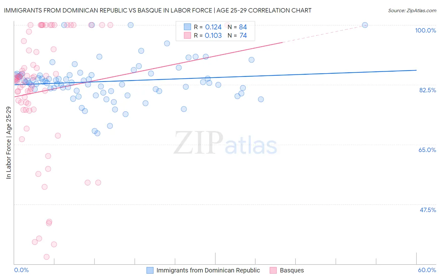 Immigrants from Dominican Republic vs Basque In Labor Force | Age 25-29