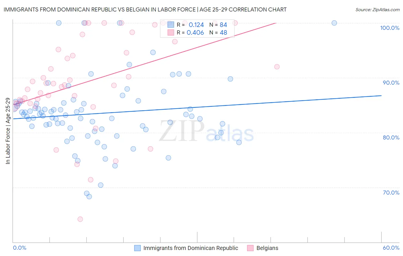 Immigrants from Dominican Republic vs Belgian In Labor Force | Age 25-29