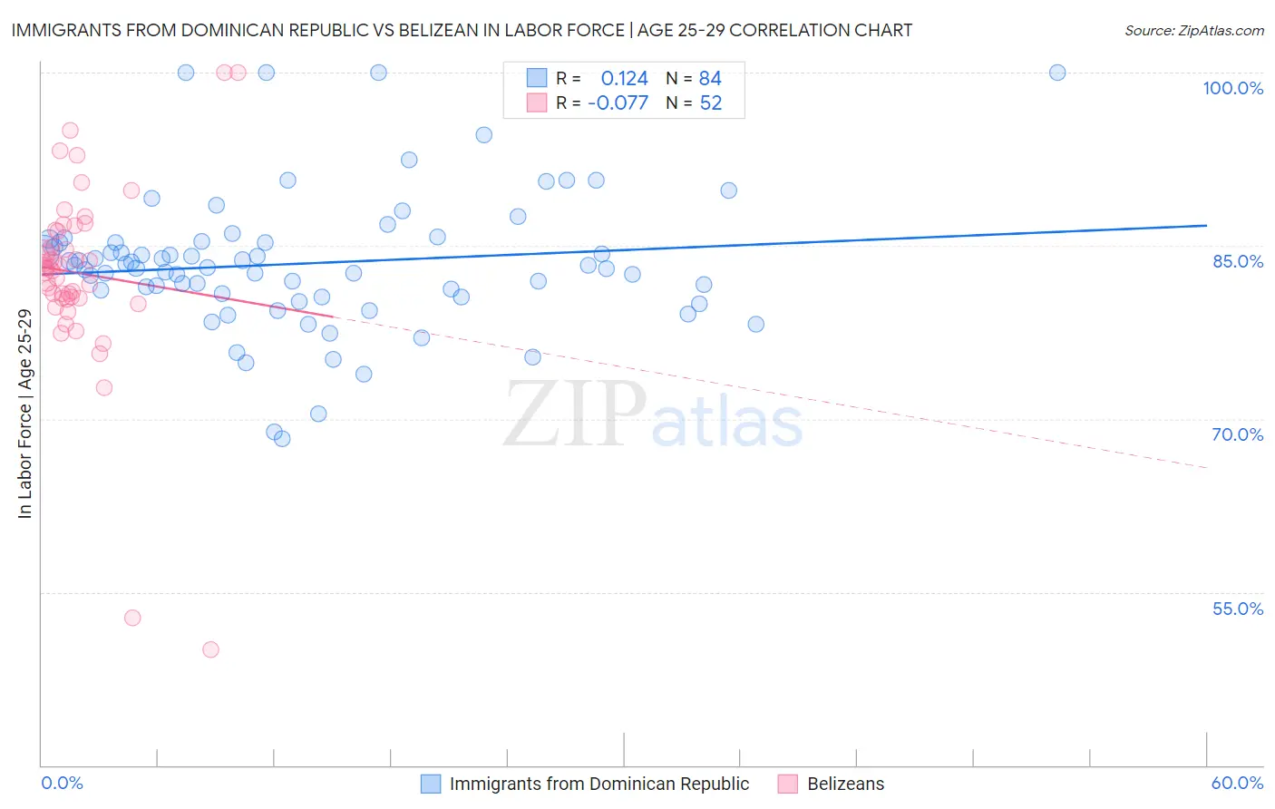 Immigrants from Dominican Republic vs Belizean In Labor Force | Age 25-29