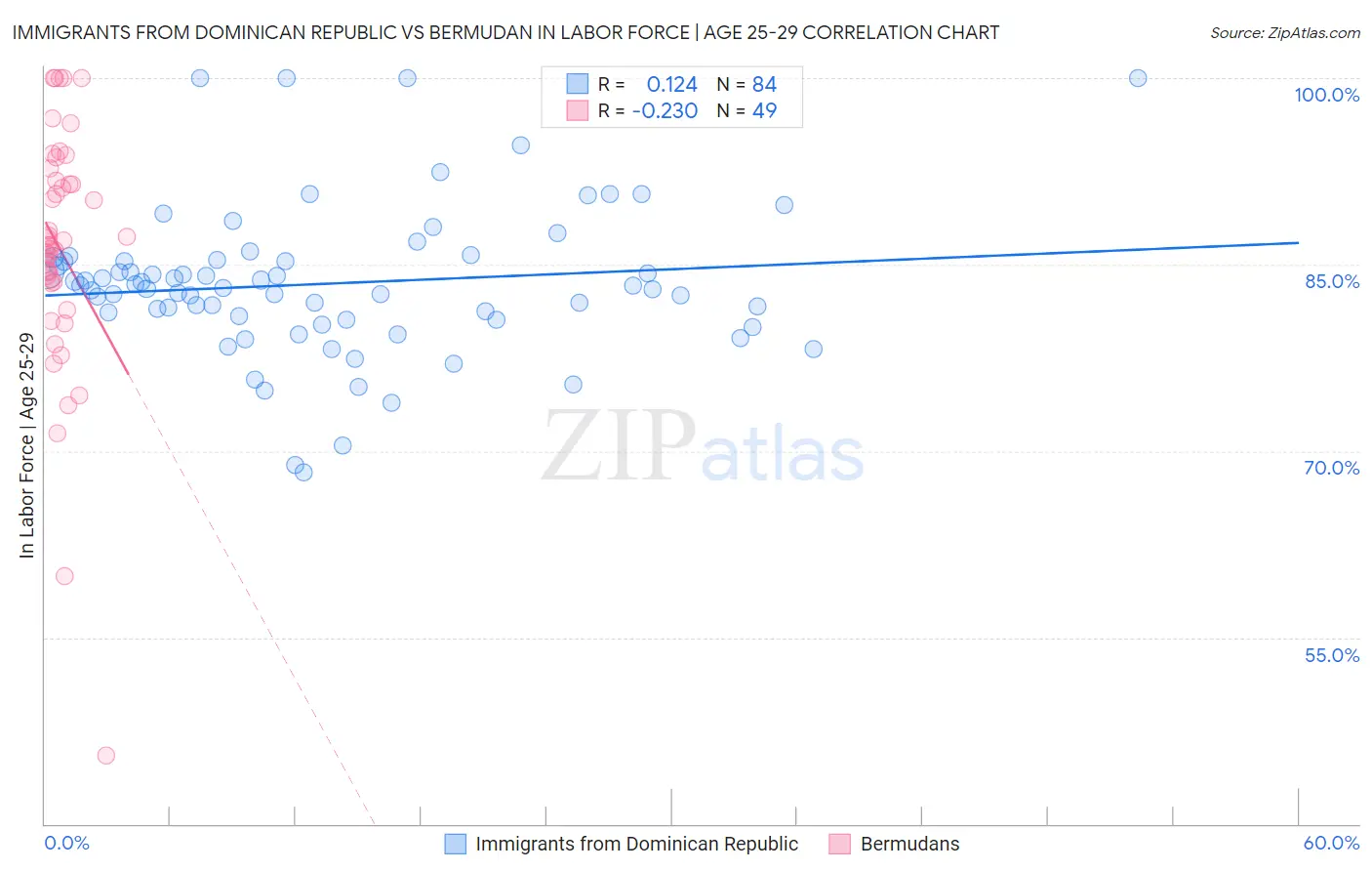 Immigrants from Dominican Republic vs Bermudan In Labor Force | Age 25-29