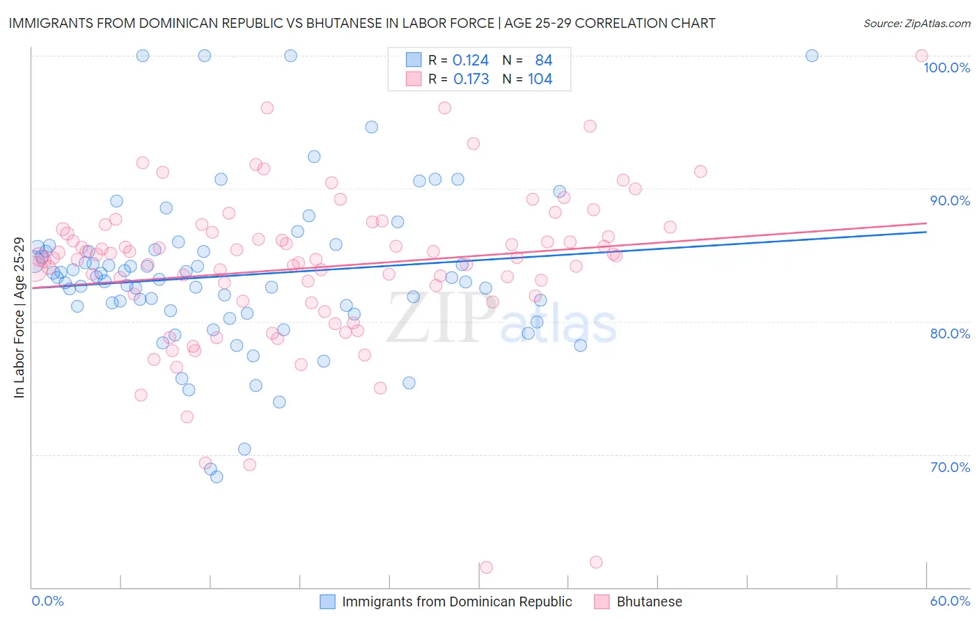 Immigrants from Dominican Republic vs Bhutanese In Labor Force | Age 25-29