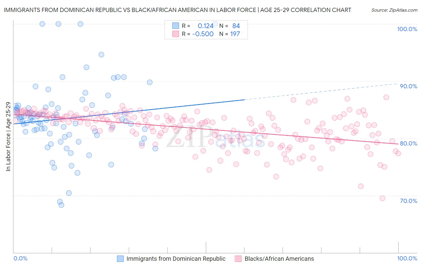 Immigrants from Dominican Republic vs Black/African American In Labor Force | Age 25-29