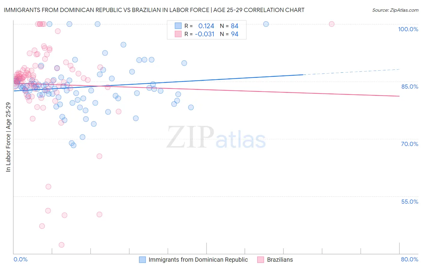 Immigrants from Dominican Republic vs Brazilian In Labor Force | Age 25-29
