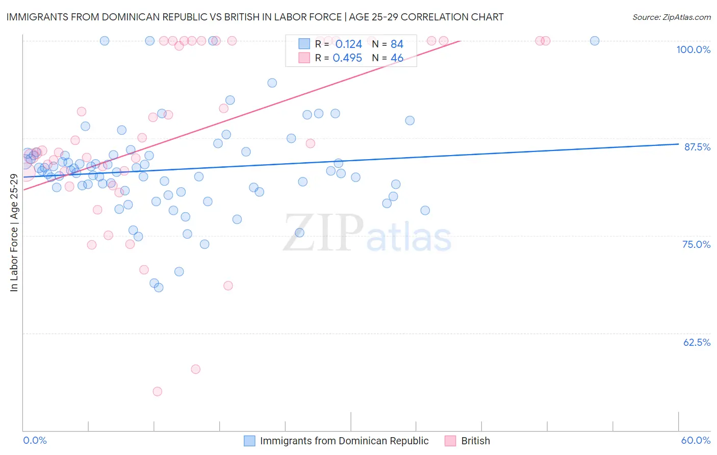 Immigrants from Dominican Republic vs British In Labor Force | Age 25-29