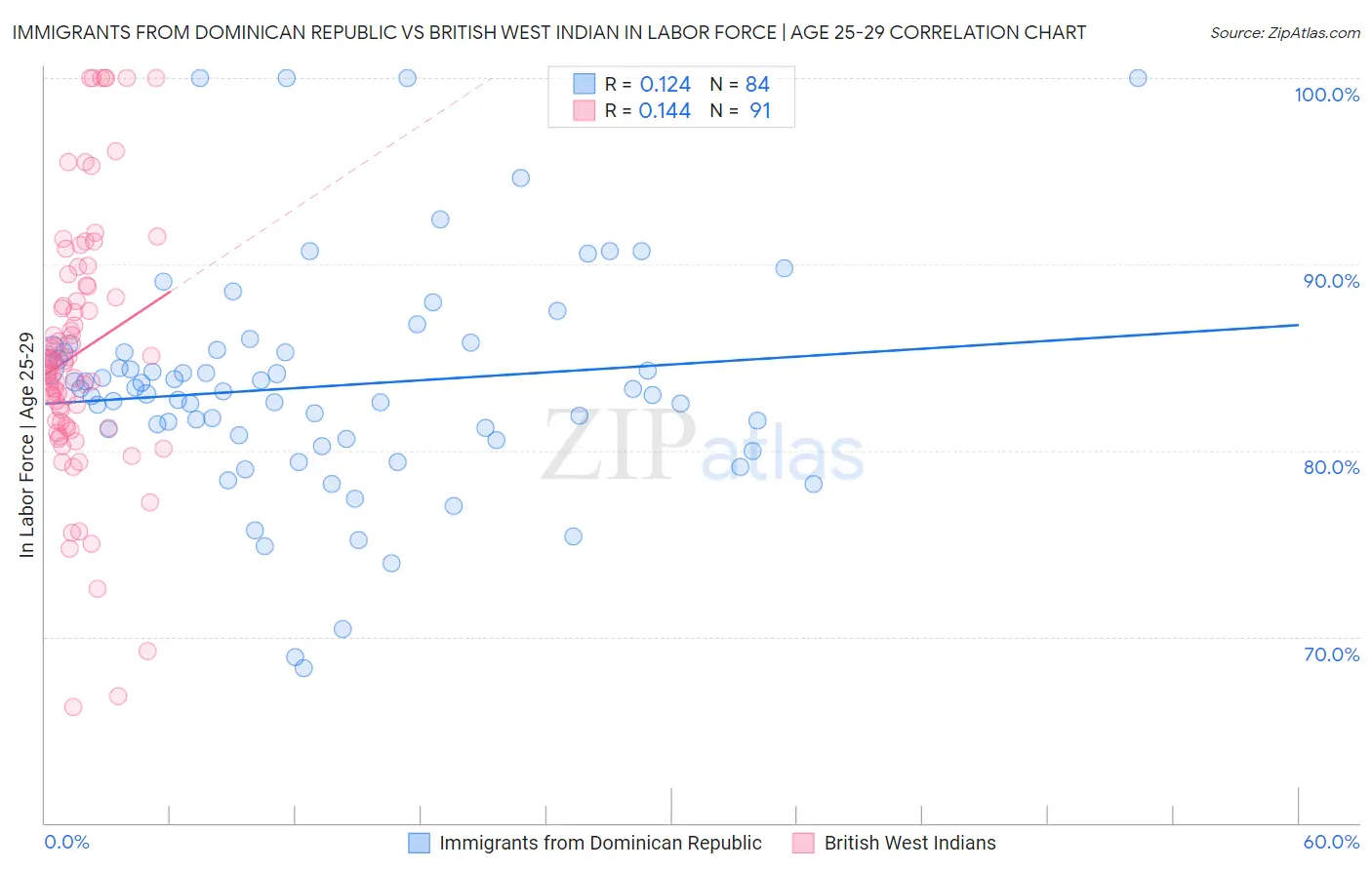 Immigrants from Dominican Republic vs British West Indian In Labor Force | Age 25-29