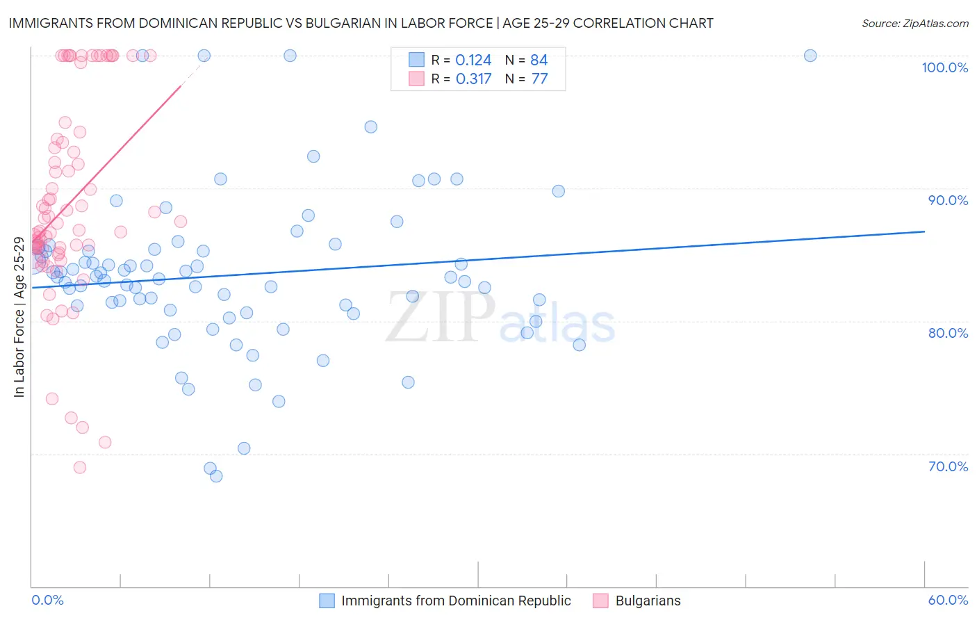 Immigrants from Dominican Republic vs Bulgarian In Labor Force | Age 25-29