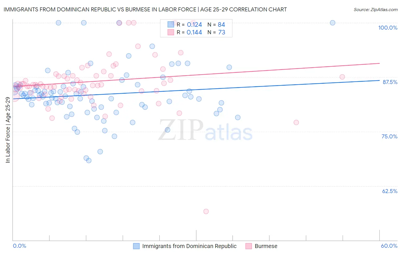 Immigrants from Dominican Republic vs Burmese In Labor Force | Age 25-29