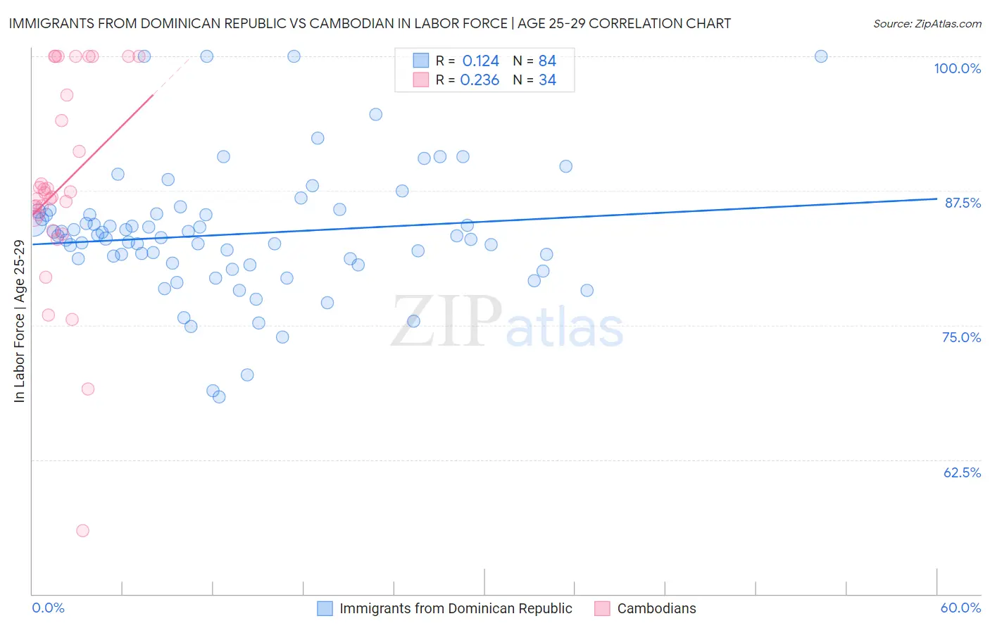 Immigrants from Dominican Republic vs Cambodian In Labor Force | Age 25-29