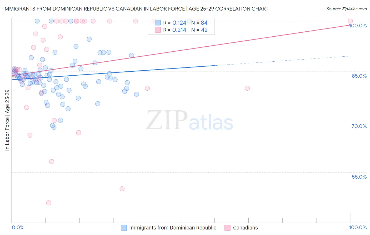Immigrants from Dominican Republic vs Canadian In Labor Force | Age 25-29