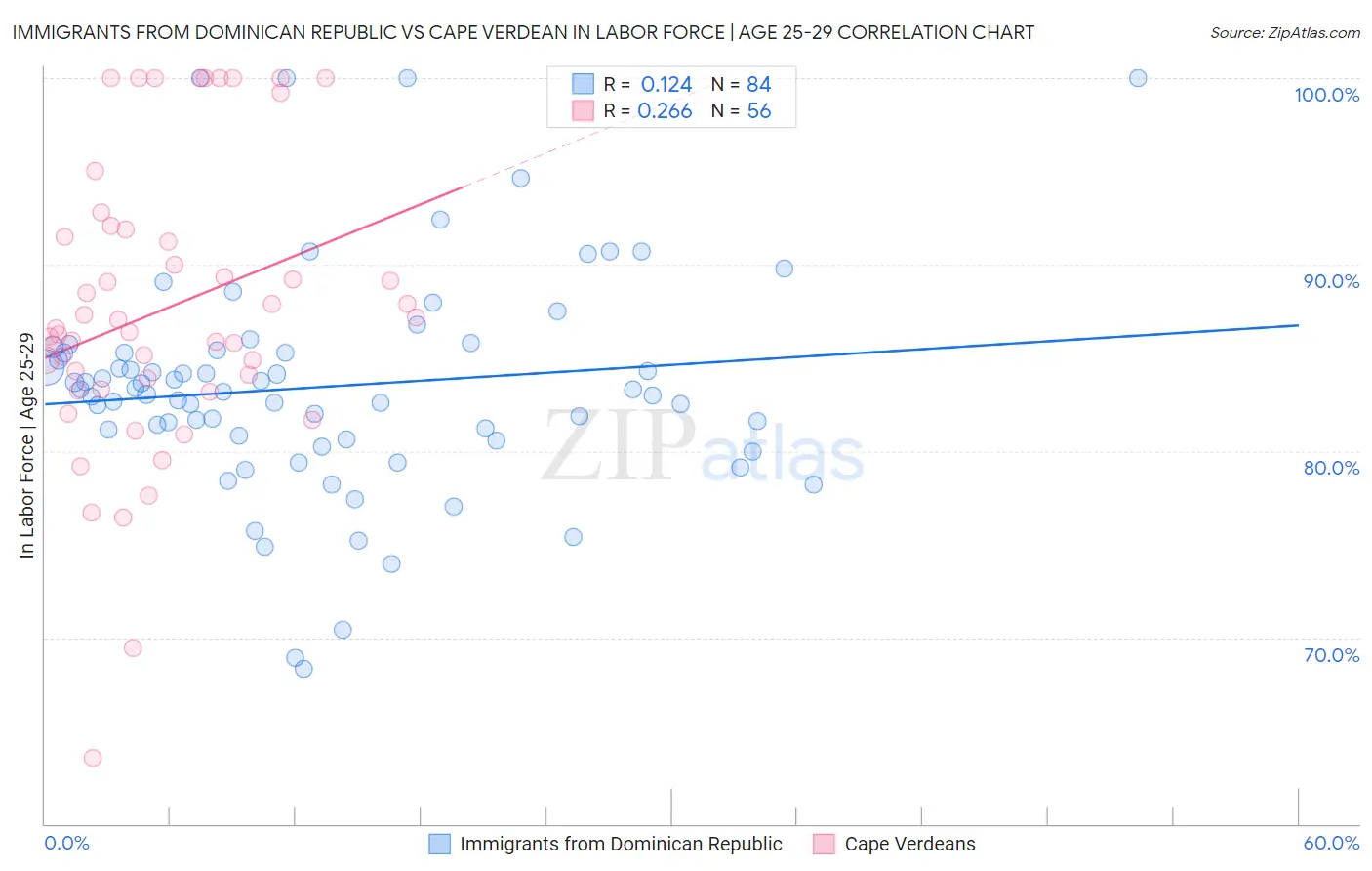 Immigrants from Dominican Republic vs Cape Verdean In Labor Force | Age 25-29