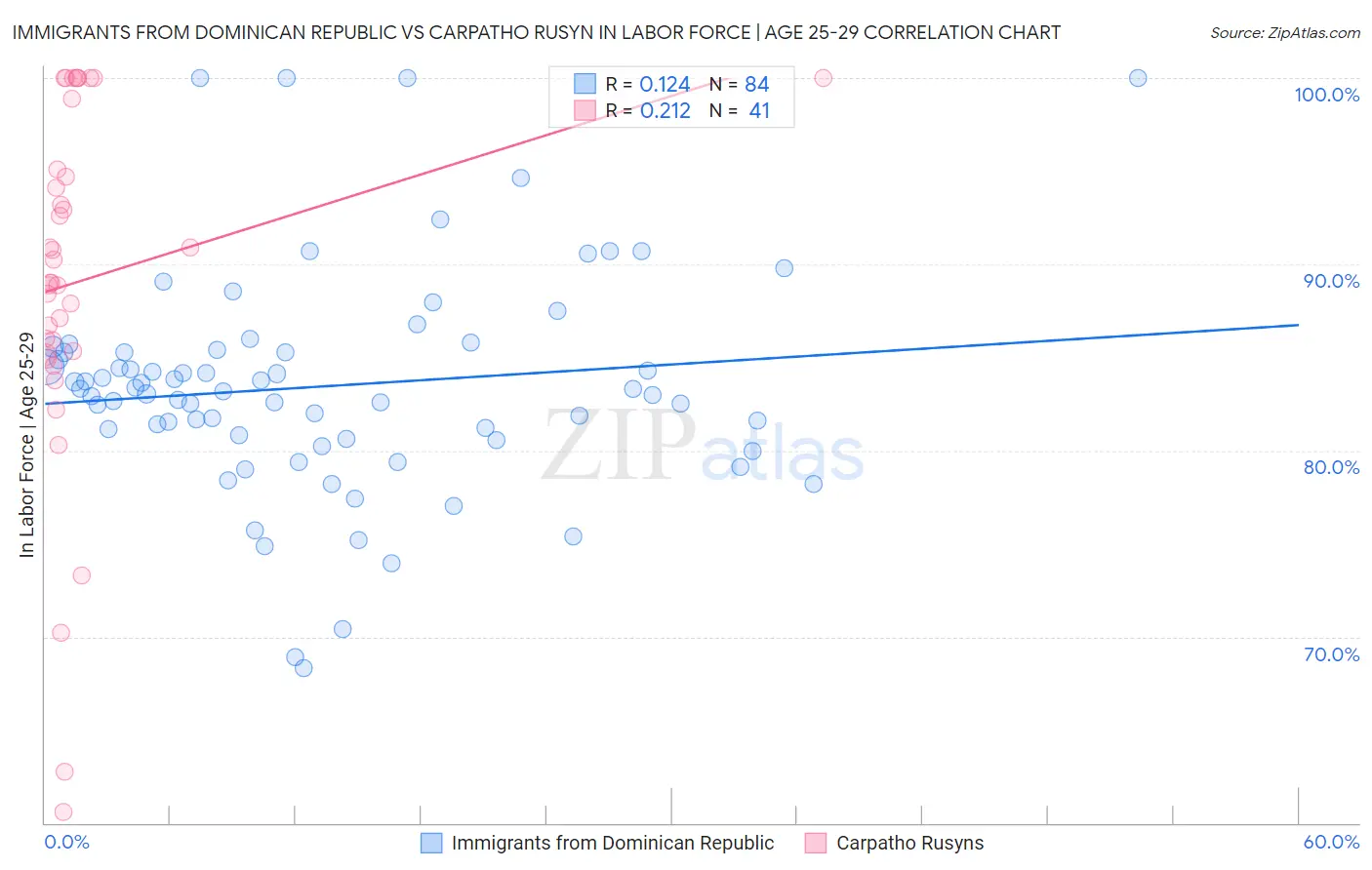Immigrants from Dominican Republic vs Carpatho Rusyn In Labor Force | Age 25-29