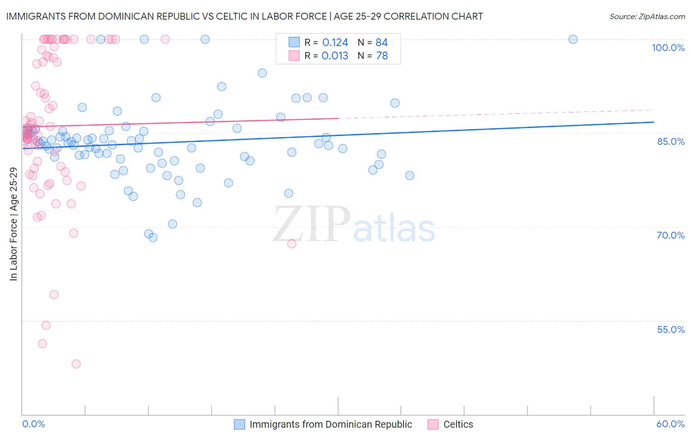 Immigrants from Dominican Republic vs Celtic In Labor Force | Age 25-29