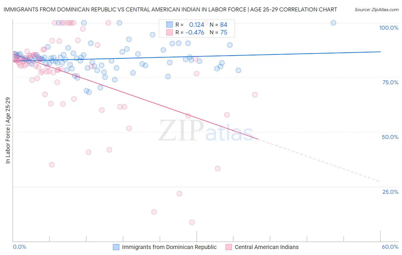 Immigrants from Dominican Republic vs Central American Indian In Labor Force | Age 25-29