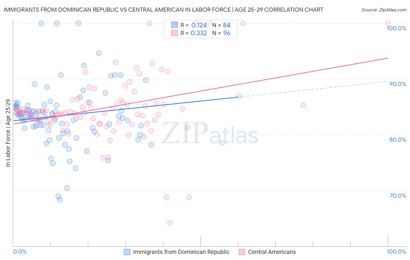 Immigrants from Dominican Republic vs Central American In Labor Force | Age 25-29