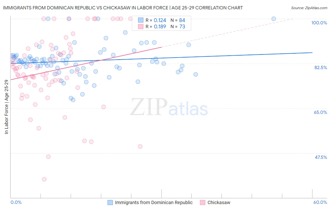 Immigrants from Dominican Republic vs Chickasaw In Labor Force | Age 25-29
