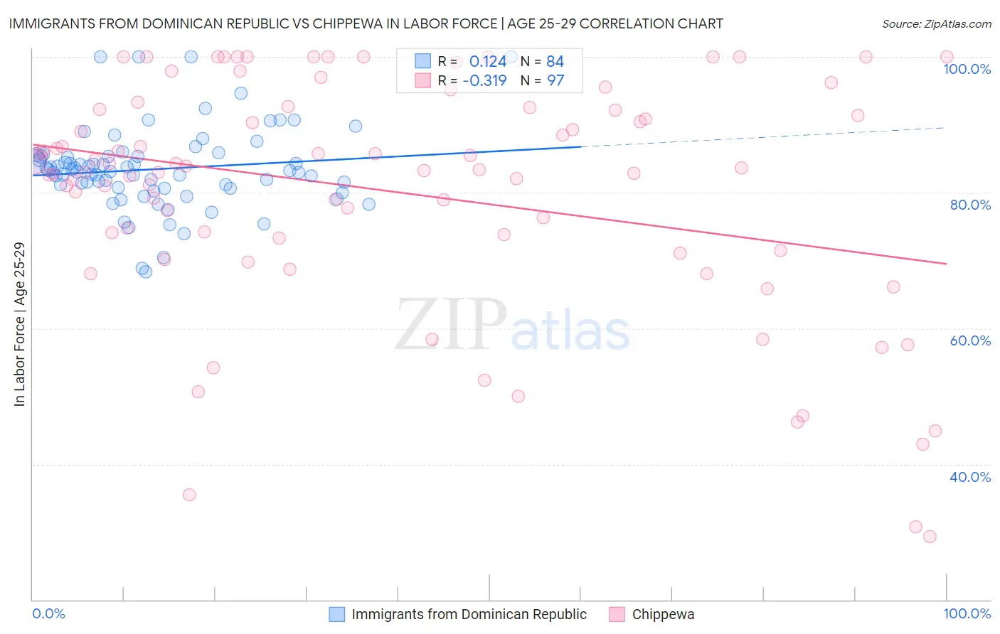 Immigrants from Dominican Republic vs Chippewa In Labor Force | Age 25-29