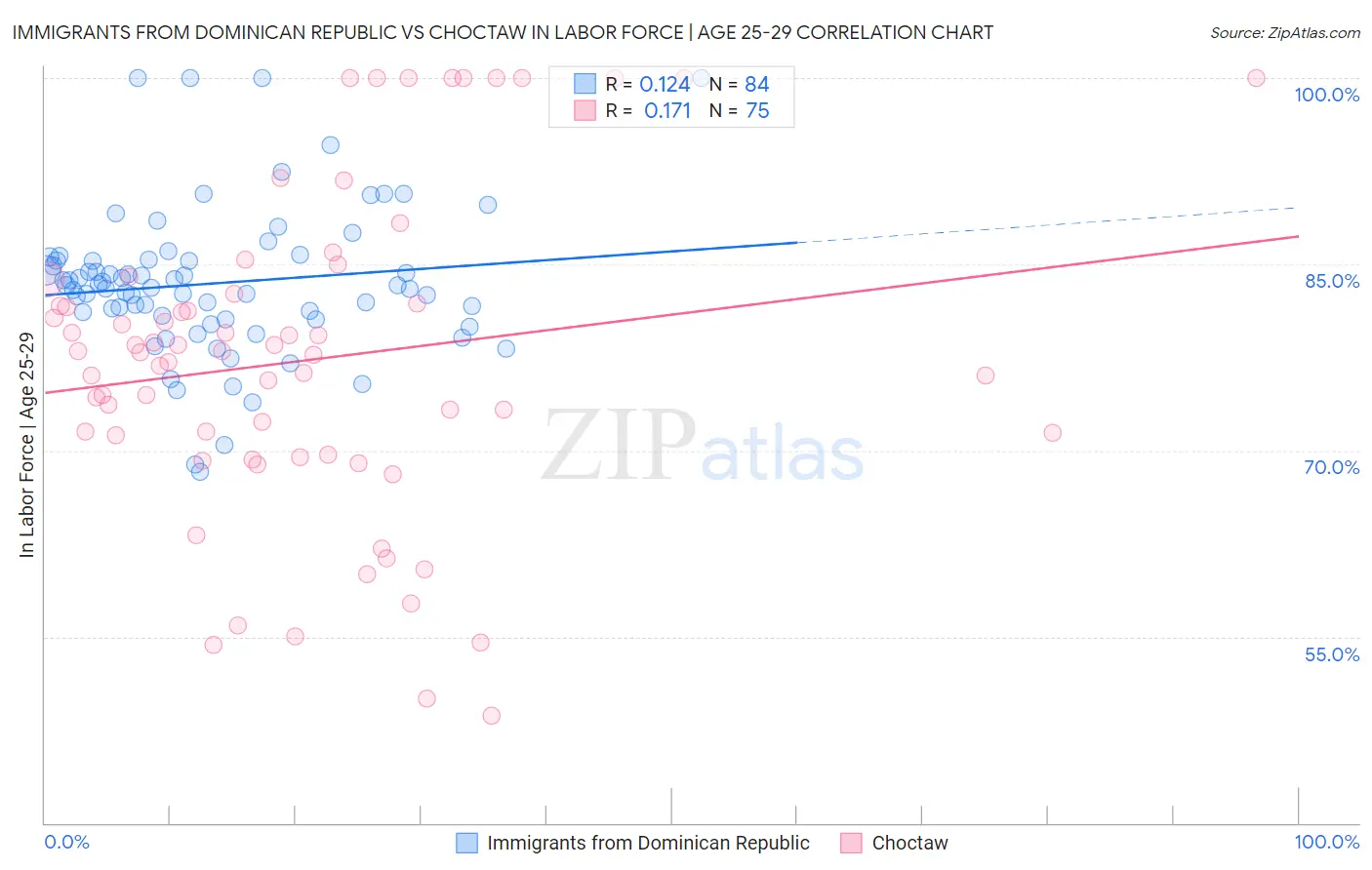 Immigrants from Dominican Republic vs Choctaw In Labor Force | Age 25-29