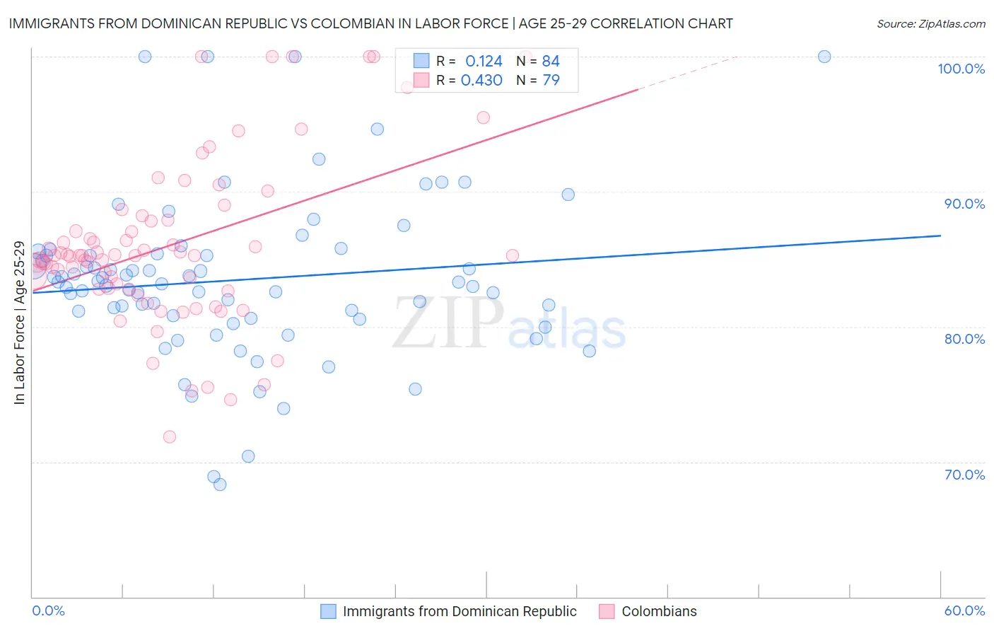 Immigrants from Dominican Republic vs Colombian In Labor Force | Age 25-29