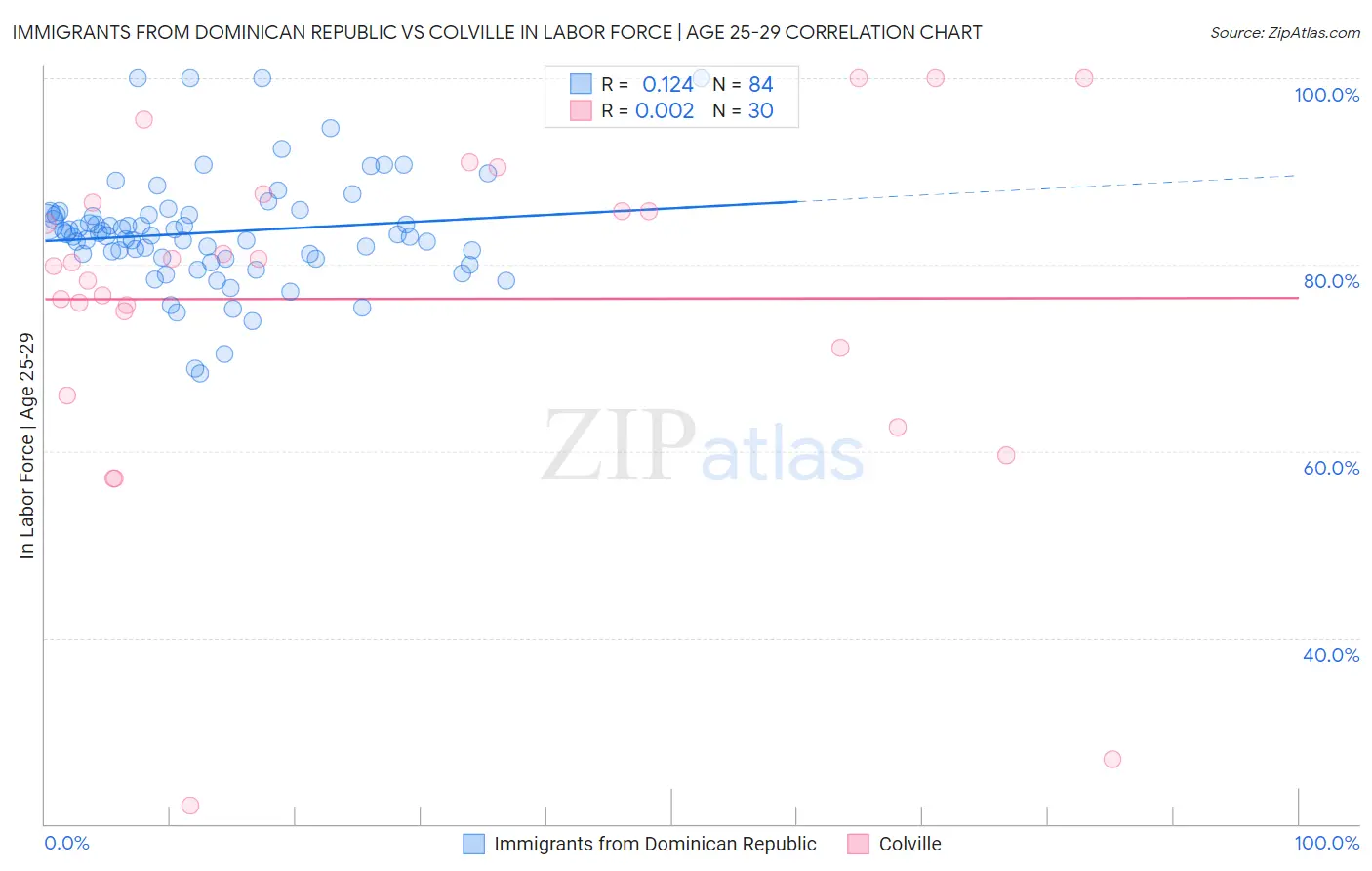 Immigrants from Dominican Republic vs Colville In Labor Force | Age 25-29