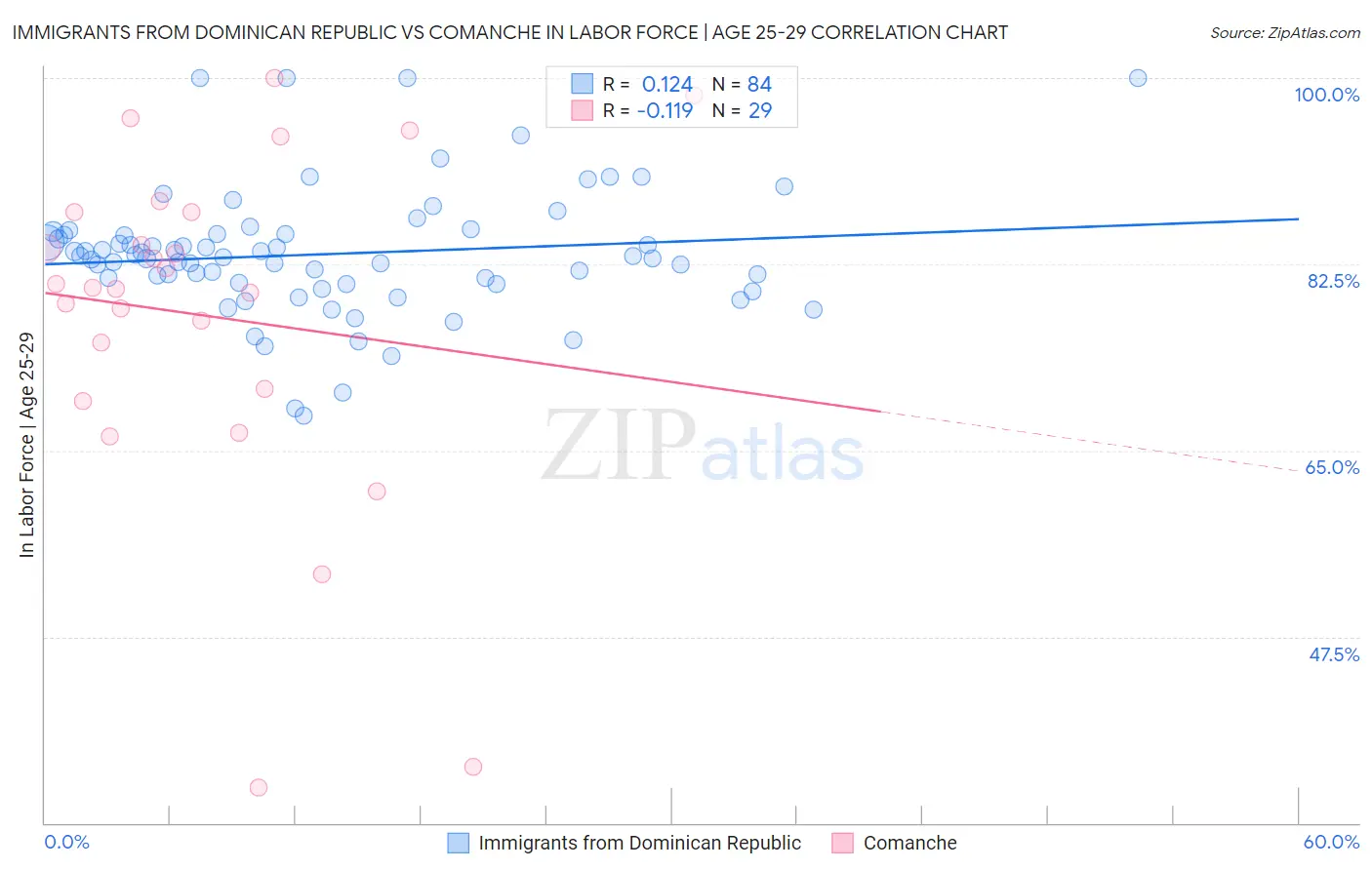 Immigrants from Dominican Republic vs Comanche In Labor Force | Age 25-29