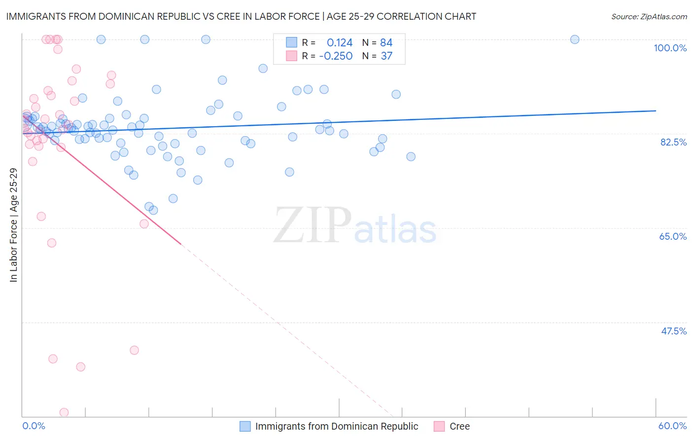 Immigrants from Dominican Republic vs Cree In Labor Force | Age 25-29