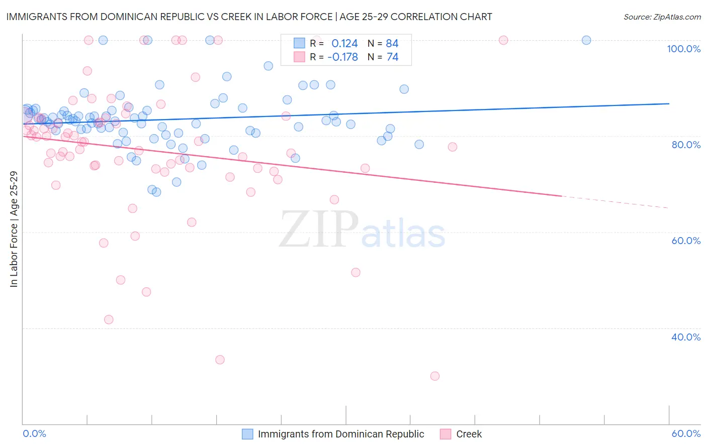 Immigrants from Dominican Republic vs Creek In Labor Force | Age 25-29