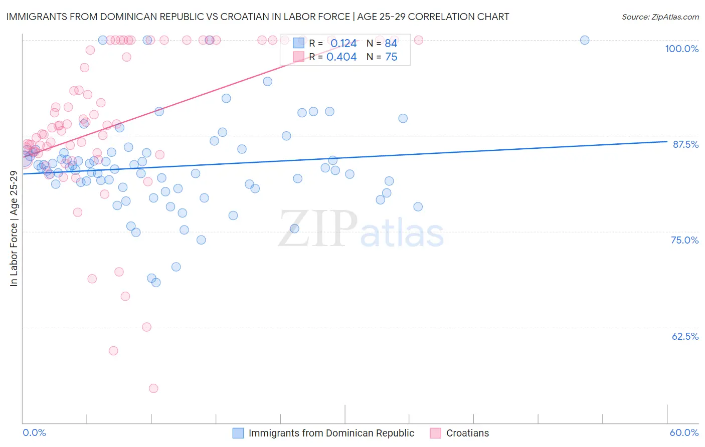 Immigrants from Dominican Republic vs Croatian In Labor Force | Age 25-29