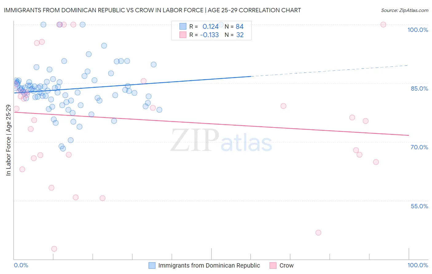 Immigrants from Dominican Republic vs Crow In Labor Force | Age 25-29