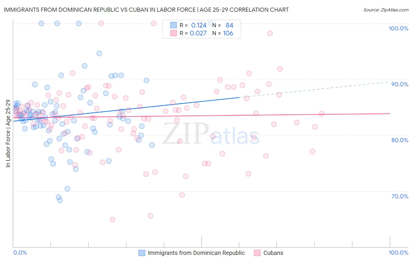 Immigrants from Dominican Republic vs Cuban In Labor Force | Age 25-29