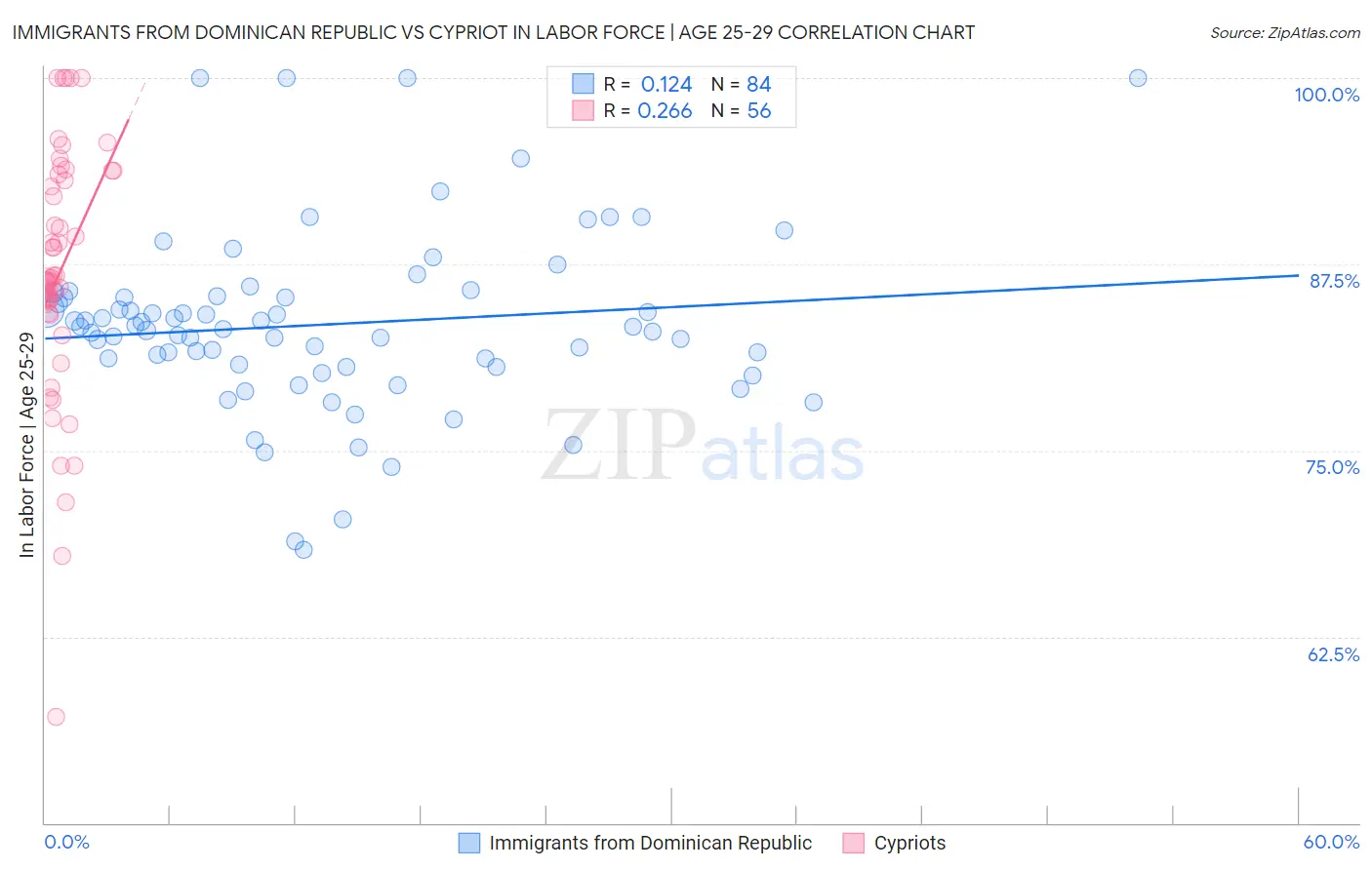 Immigrants from Dominican Republic vs Cypriot In Labor Force | Age 25-29