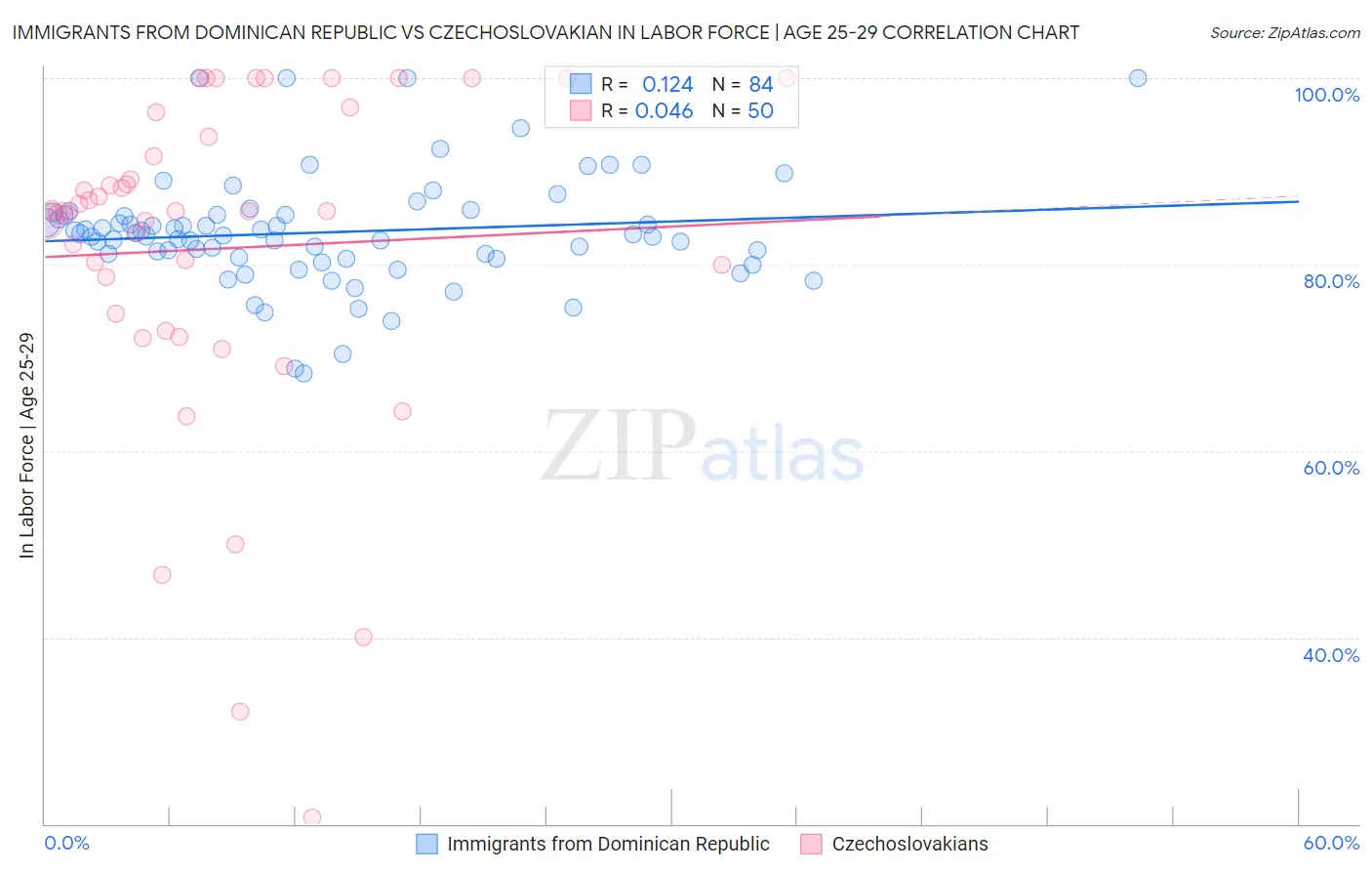 Immigrants from Dominican Republic vs Czechoslovakian In Labor Force | Age 25-29