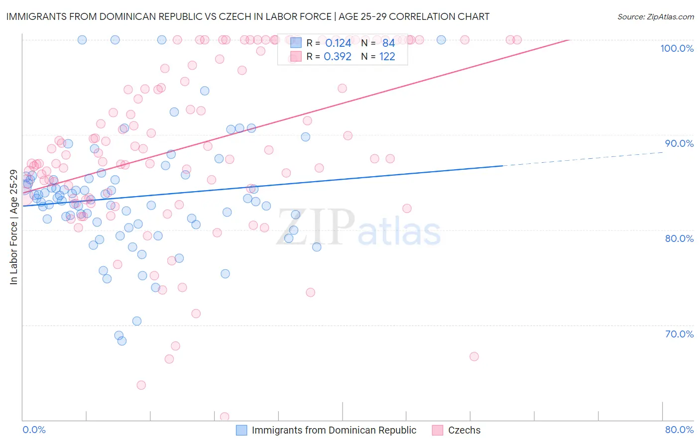 Immigrants from Dominican Republic vs Czech In Labor Force | Age 25-29