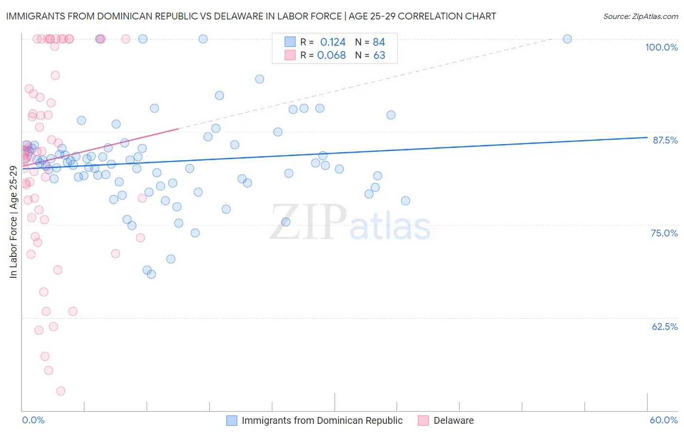 Immigrants from Dominican Republic vs Delaware In Labor Force | Age 25-29