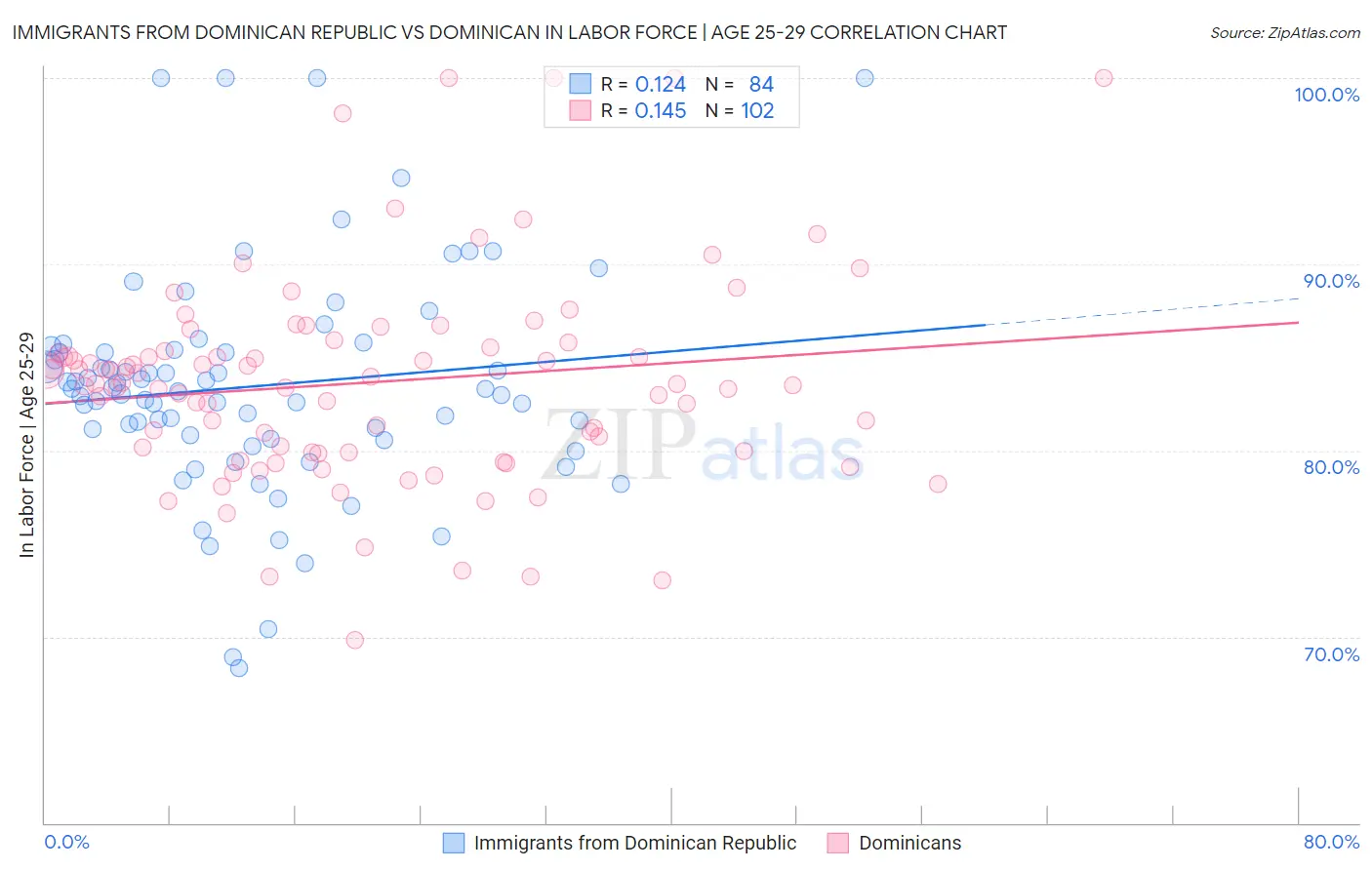 Immigrants from Dominican Republic vs Dominican In Labor Force | Age 25-29