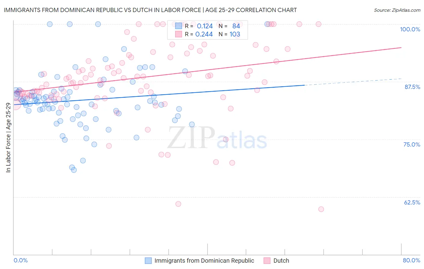 Immigrants from Dominican Republic vs Dutch In Labor Force | Age 25-29