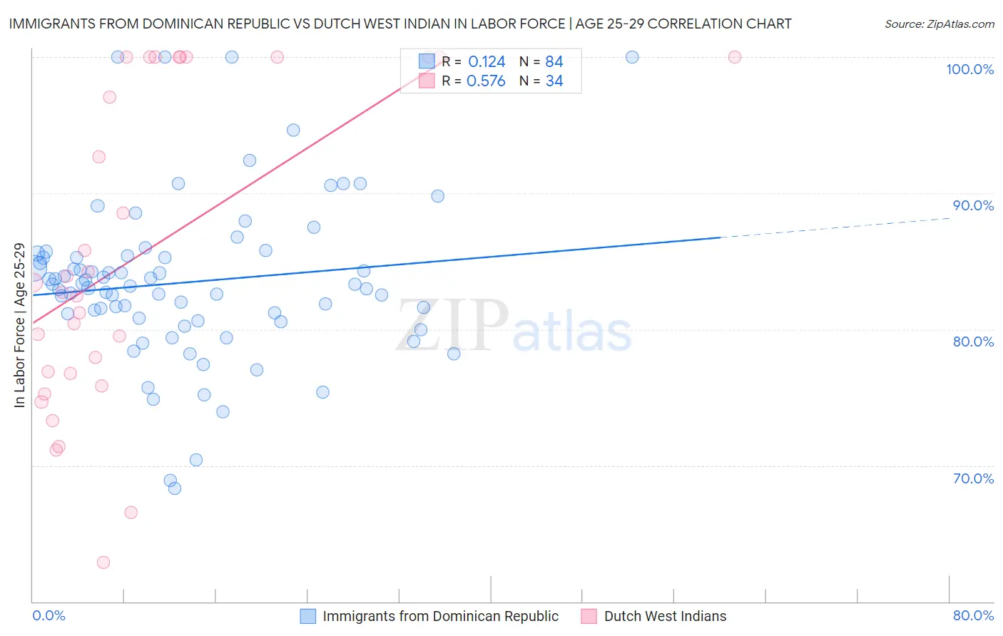 Immigrants from Dominican Republic vs Dutch West Indian In Labor Force | Age 25-29