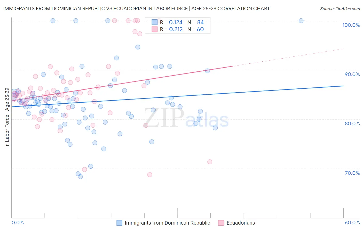 Immigrants from Dominican Republic vs Ecuadorian In Labor Force | Age 25-29