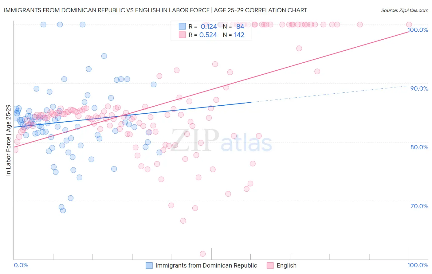 Immigrants from Dominican Republic vs English In Labor Force | Age 25-29