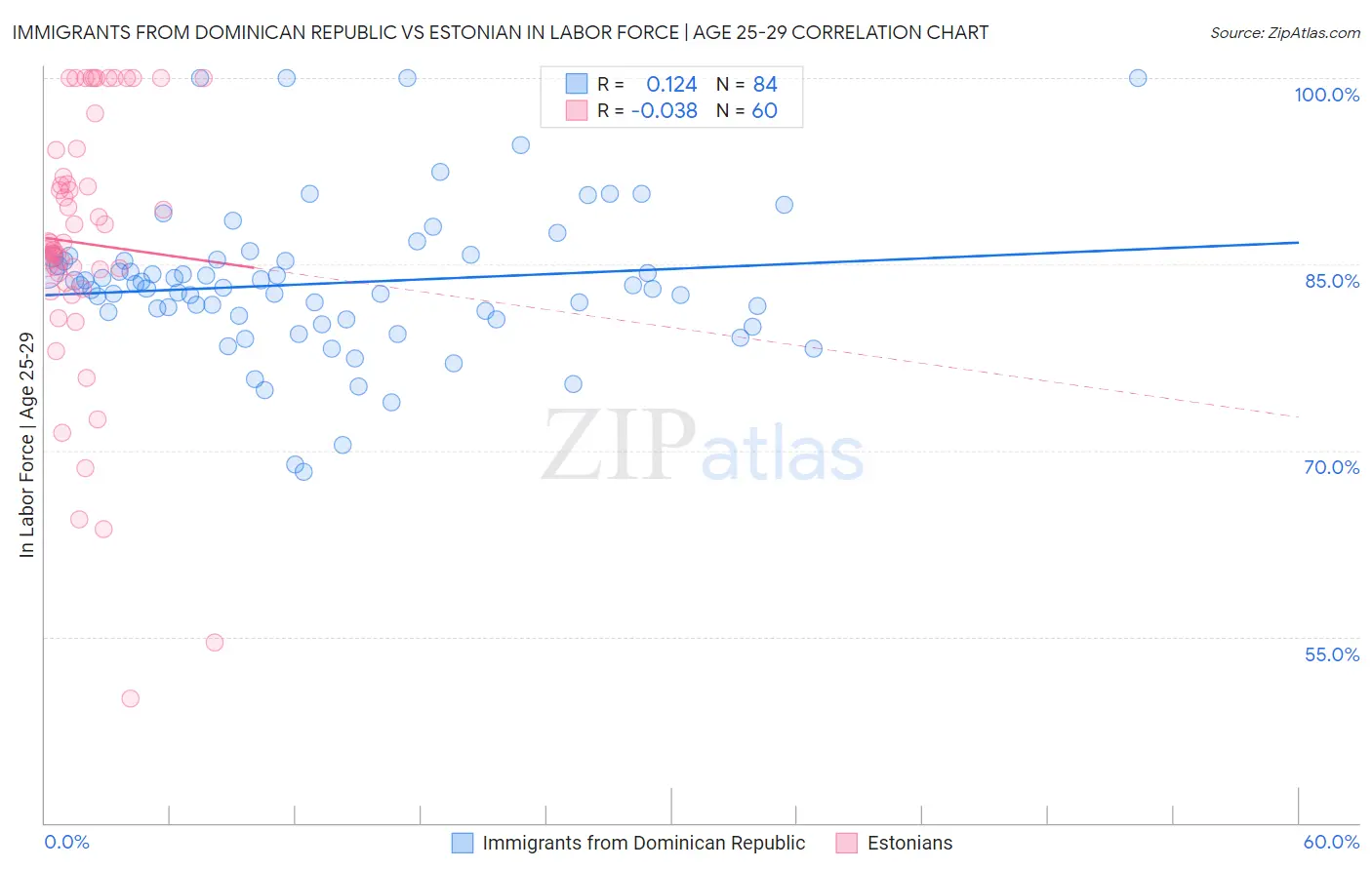 Immigrants from Dominican Republic vs Estonian In Labor Force | Age 25-29
