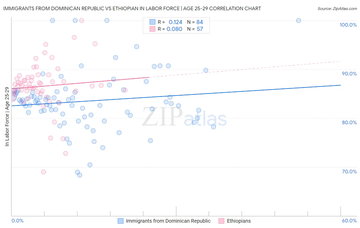Immigrants from Dominican Republic vs Ethiopian In Labor Force | Age 25-29