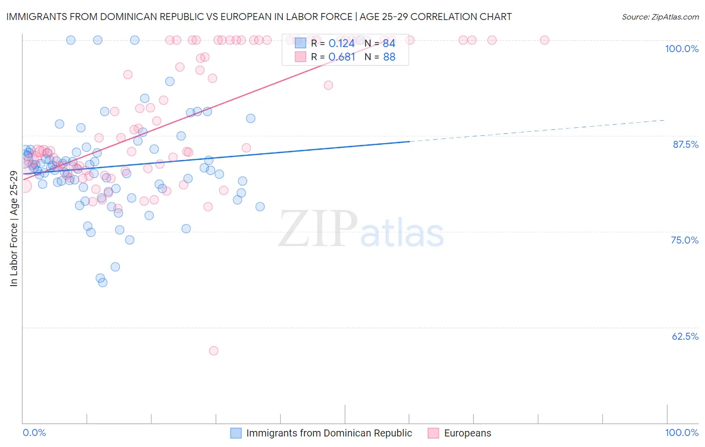 Immigrants from Dominican Republic vs European In Labor Force | Age 25-29