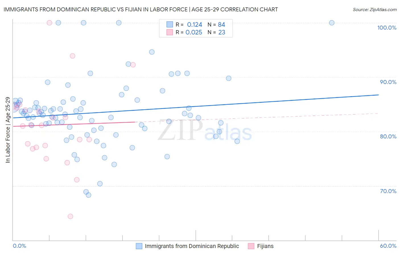 Immigrants from Dominican Republic vs Fijian In Labor Force | Age 25-29