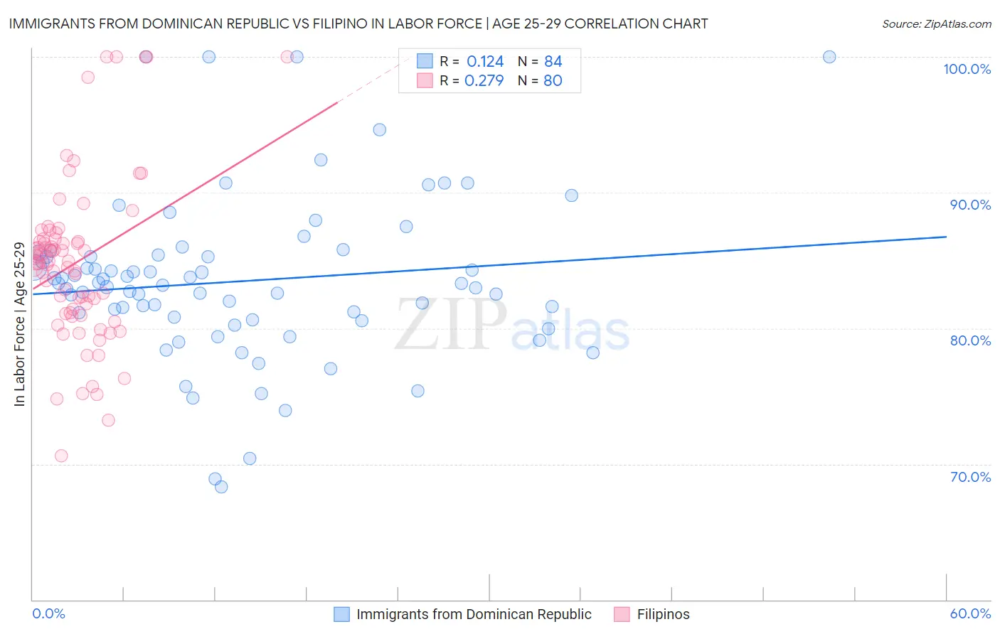 Immigrants from Dominican Republic vs Filipino In Labor Force | Age 25-29