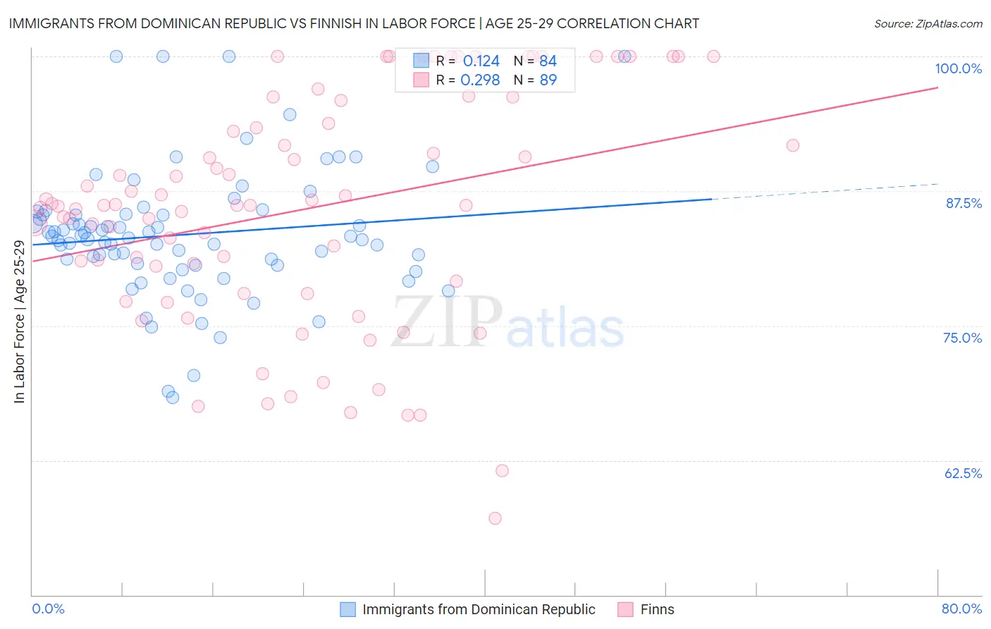 Immigrants from Dominican Republic vs Finnish In Labor Force | Age 25-29