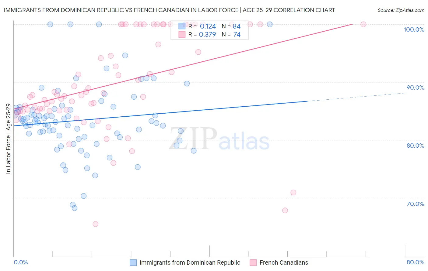 Immigrants from Dominican Republic vs French Canadian In Labor Force | Age 25-29