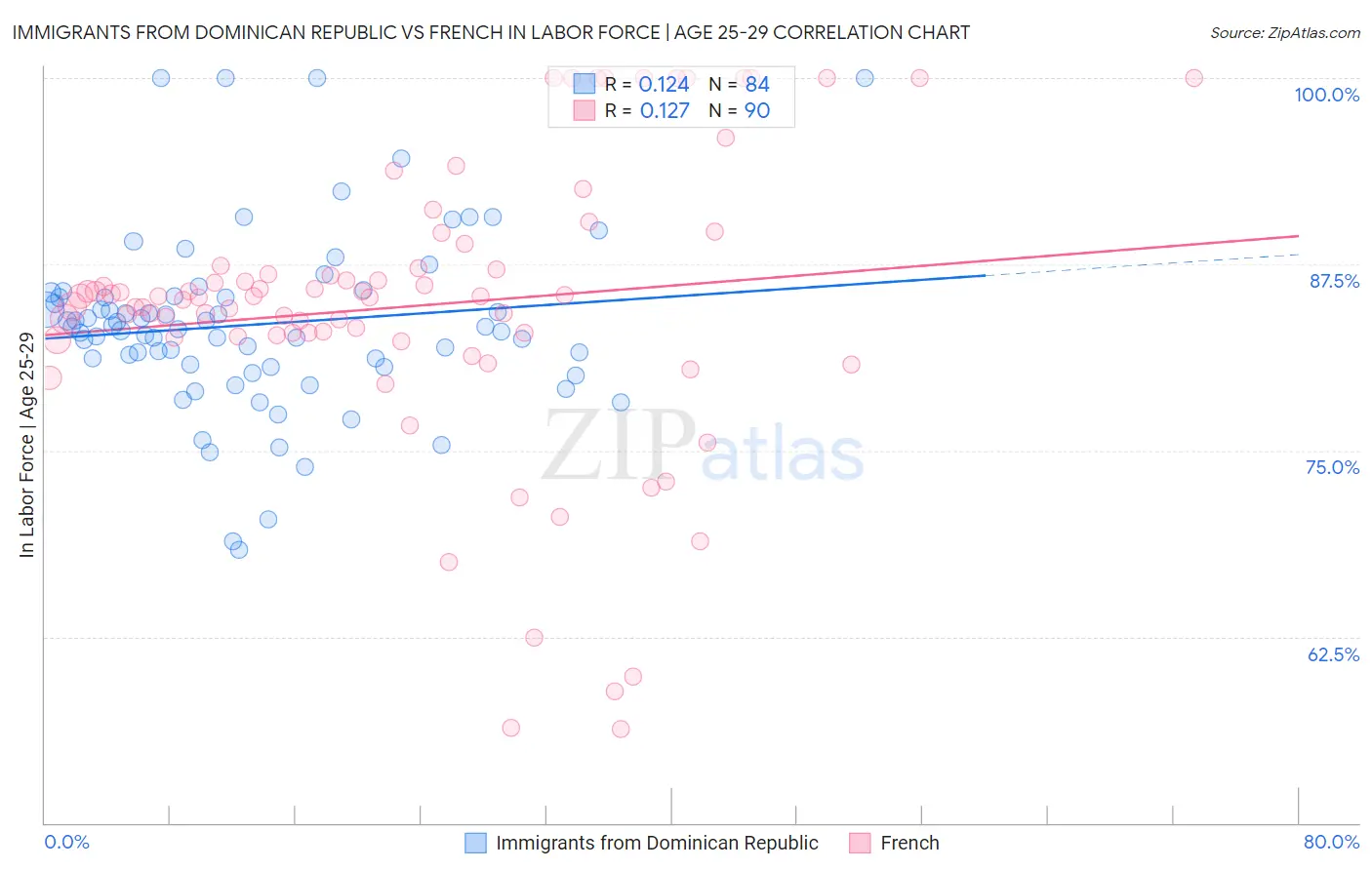 Immigrants from Dominican Republic vs French In Labor Force | Age 25-29